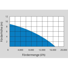 Güde Ponorné čerpadlo kombinované GS 750.1 2v1